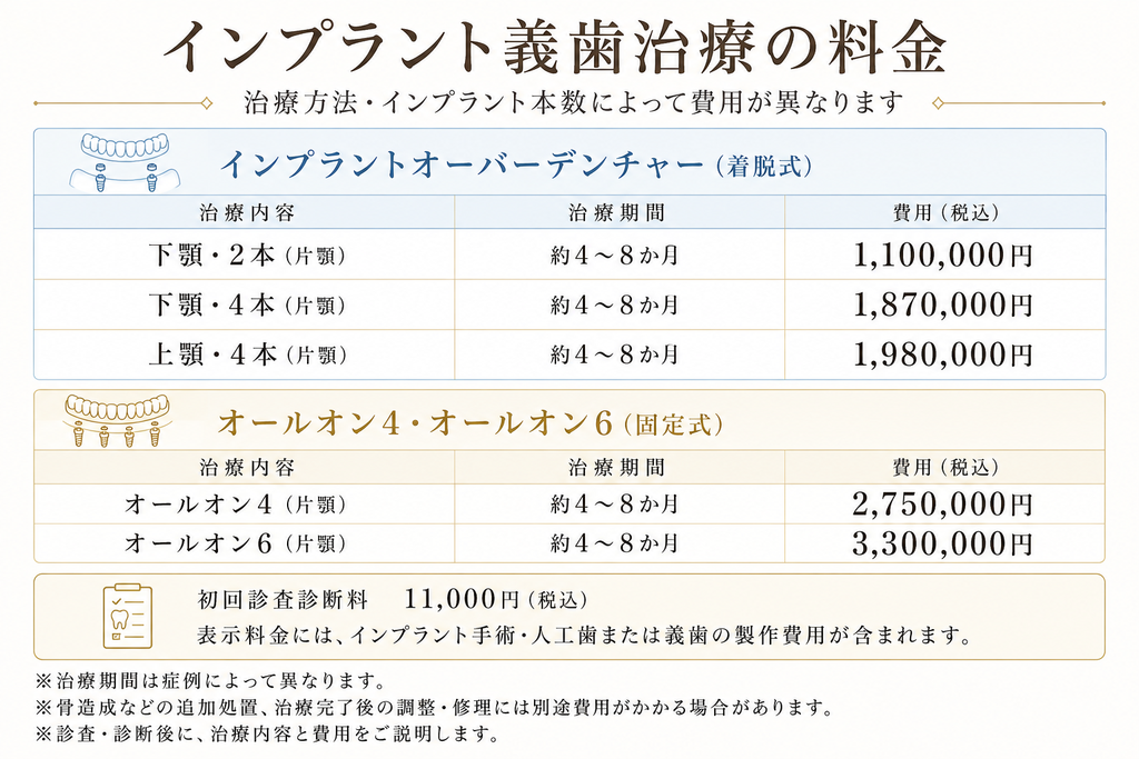 インプラント義歯治療の料金表