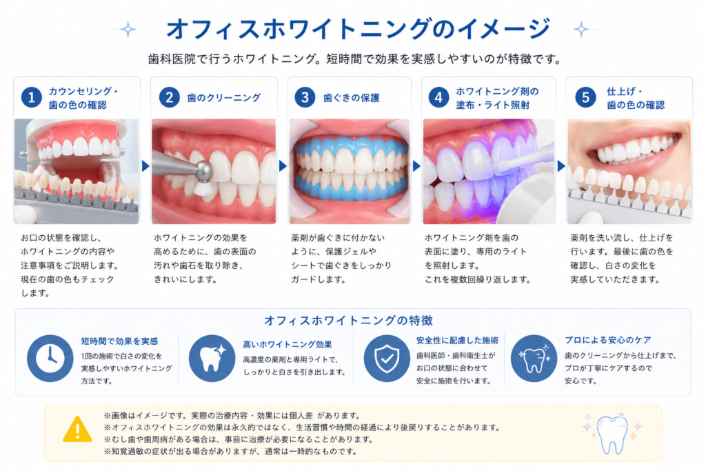 オフィスホワイトニングのイメージ